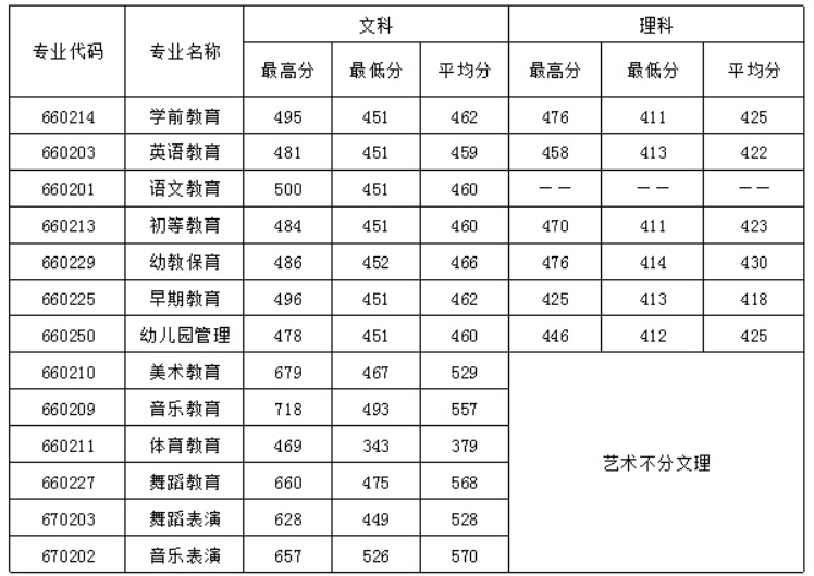 四川幼兒師范高等?？茖W(xué)校2016年招生錄取分數(shù)線