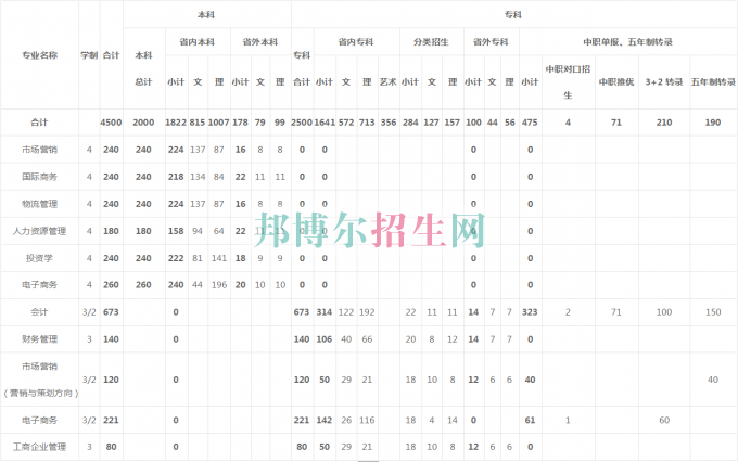 貴州商業(yè)高等?？茖W校2016年招生簡章