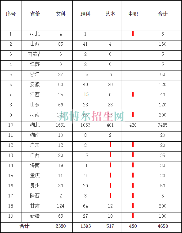 武漢商貿職業(yè)學院2016年招生簡章