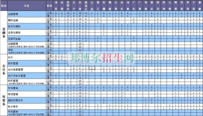 長春金融高等?？茖W(xué)校2016年招生簡章