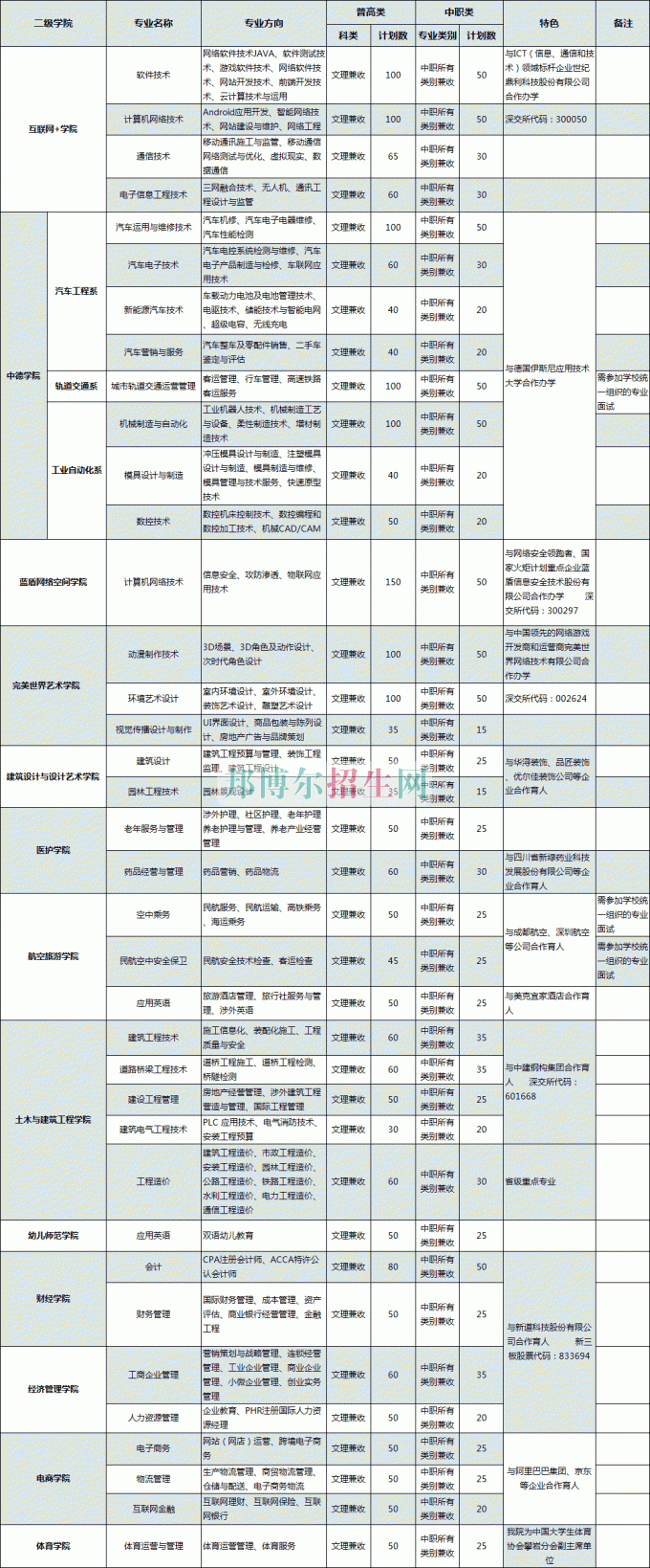 普通類、對口高職類(中職類)計劃表