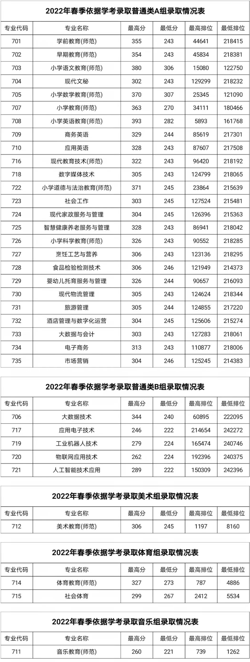 湛江幼兒師范專(zhuān)科學(xué)校依學(xué)考錄取分?jǐn)?shù)線(xiàn)(2022-2021歷年)