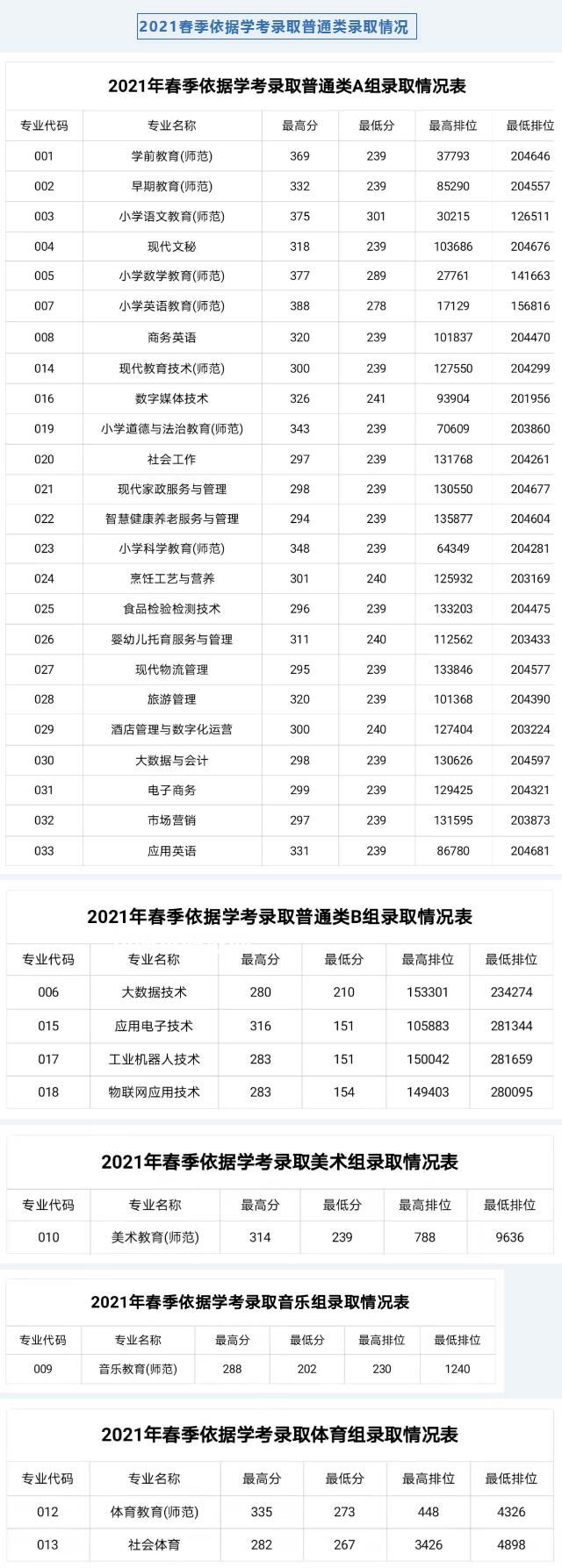 湛江幼兒師范專(zhuān)科學(xué)校依學(xué)考錄取分?jǐn)?shù)線(xiàn)(2022-2021歷年)