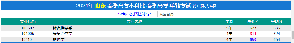 濟寧醫(yī)學院春季高考錄取分數線(2022-2019歷年)