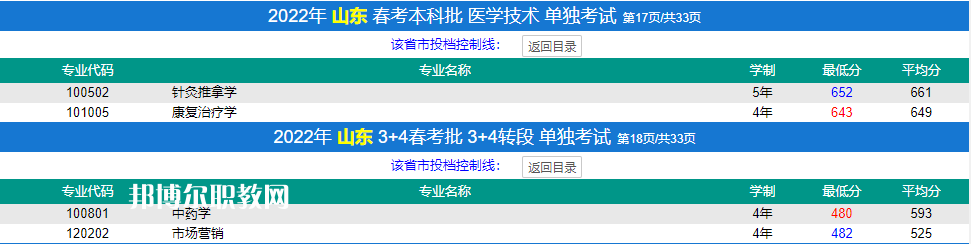 濟寧醫(yī)學院春季高考錄取分數線(2022-2019歷年)