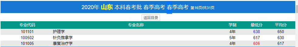 濟寧醫(yī)學院春季高考錄取分數線(2022-2019歷年)
