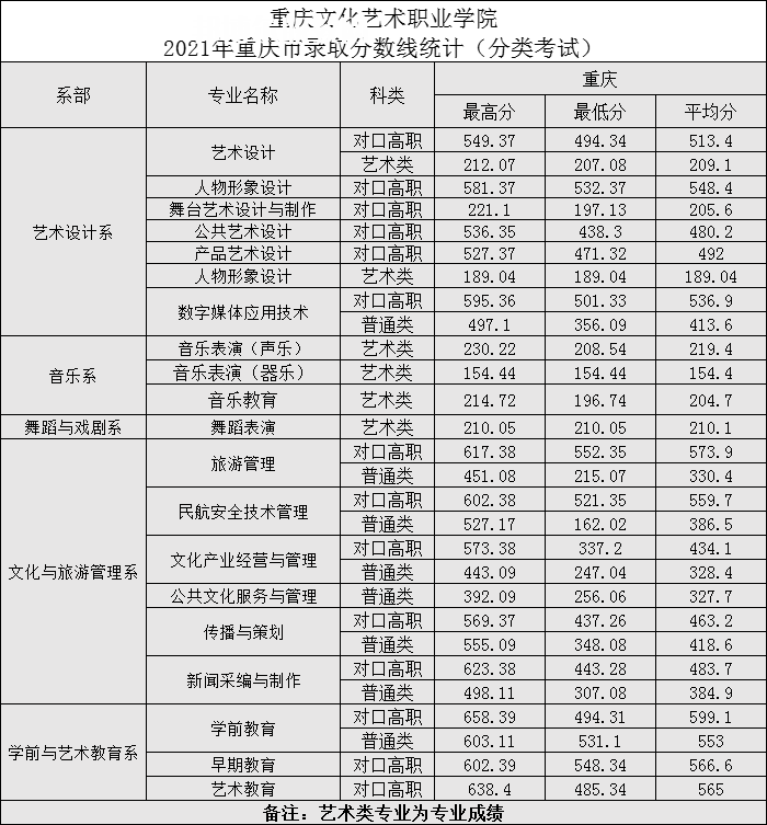 重慶文化藝術(shù)職業(yè)學(xué)院分類(lèi)考試錄取分?jǐn)?shù)線(2022歷年) 重慶文化藝術(shù)職業(yè)學(xué)院分類(lèi)考試錄取分?jǐn)?shù)線(2022歷年)