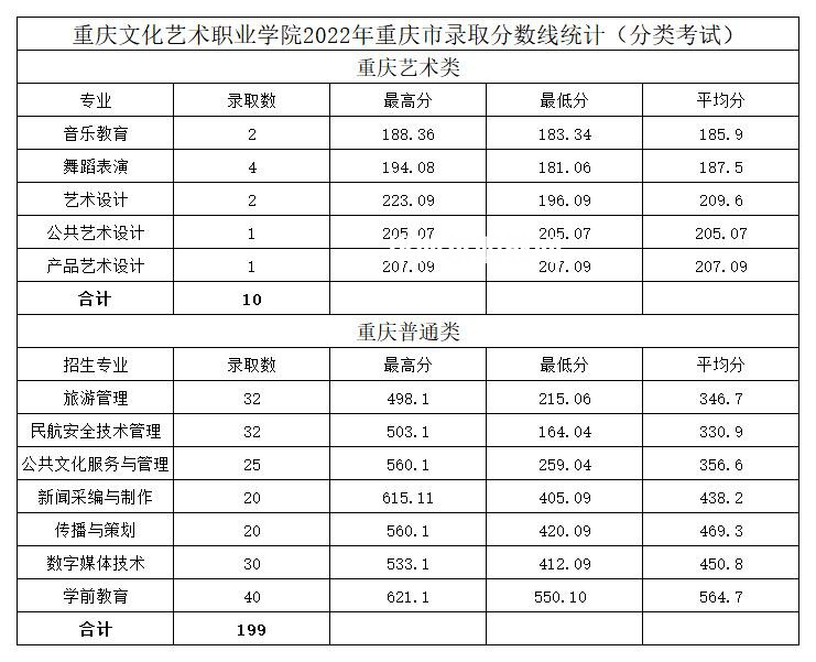 重慶文化藝術(shù)職業(yè)學(xué)院分類(lèi)考試錄取分?jǐn)?shù)線(2022歷年)