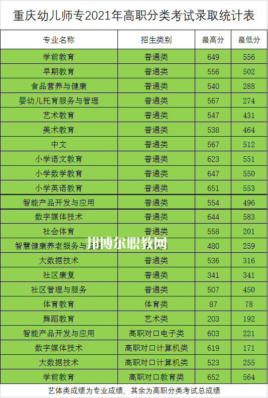 重慶幼兒師范高等?？茖W校分類考試錄取分數(shù)線