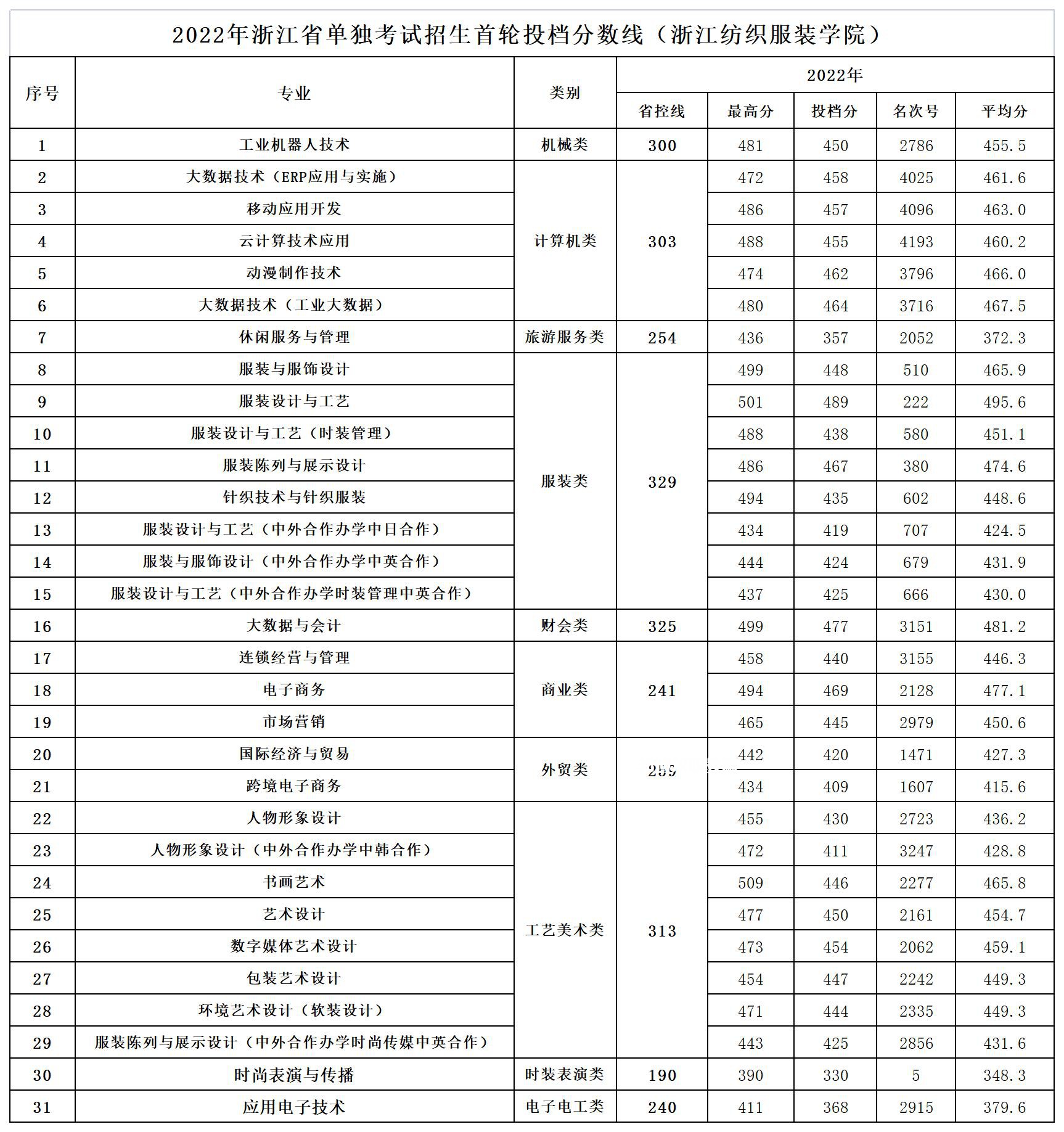 浙江紡織服裝職業(yè)技術學院單招錄取分數(shù)線(2022歷年)