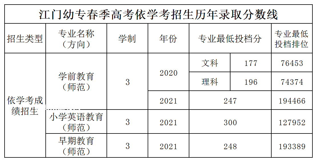 廣東江門幼兒師范高等?？茖W(xué)校依學(xué)考錄取分?jǐn)?shù)線