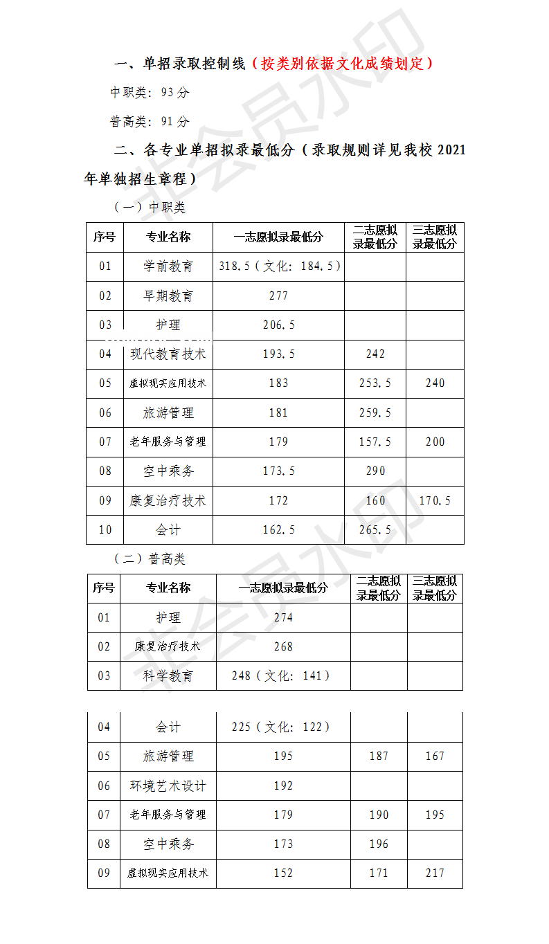 川北幼兒師范高等?？茖W校單招錄取分數(shù)線(2022-2021歷年)
