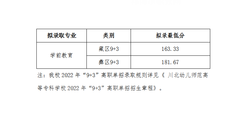 川北幼兒師范高等?？茖W校單招錄取分數(shù)線(2022-2021歷年)