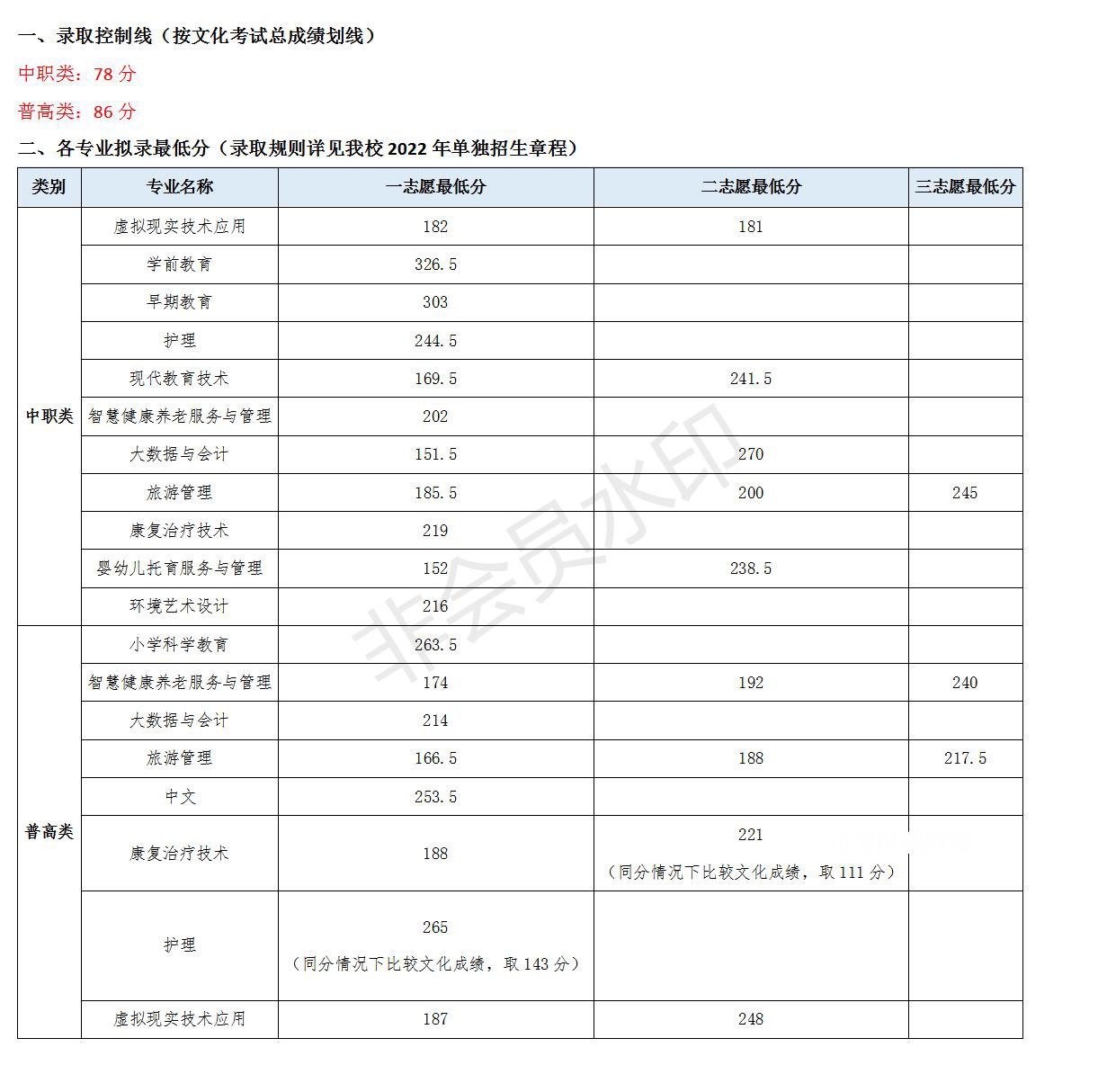 川北幼兒師范高等?？茖W校單招錄取分數(shù)線(2022-2021歷年)