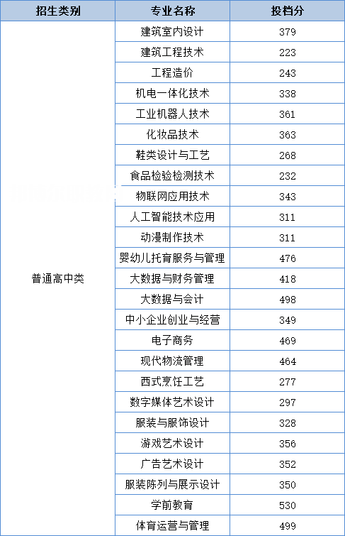 泉州輕工職業(yè)學(xué)院高職分類(lèi)考試錄取分?jǐn)?shù)線(xiàn)(2022-2021歷年)
