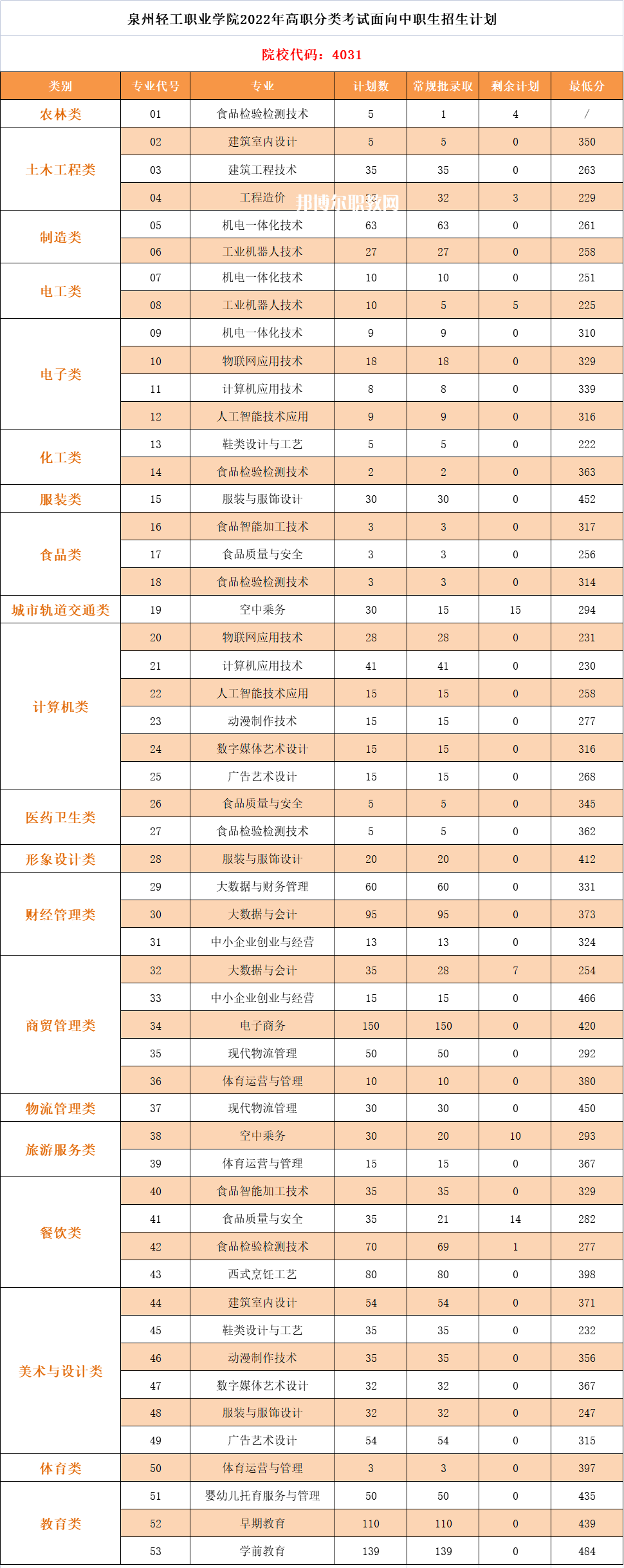 泉州輕工職業(yè)學(xué)院高職分類(lèi)考試錄取分?jǐn)?shù)線(xiàn)(2022-2021歷年)