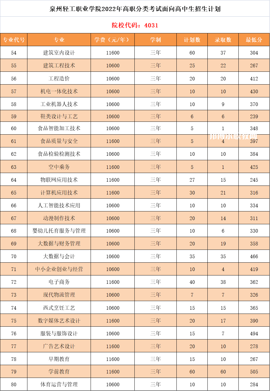 泉州輕工職業(yè)學(xué)院高職分類(lèi)考試錄取分?jǐn)?shù)線(xiàn)(2022-2021歷年)
