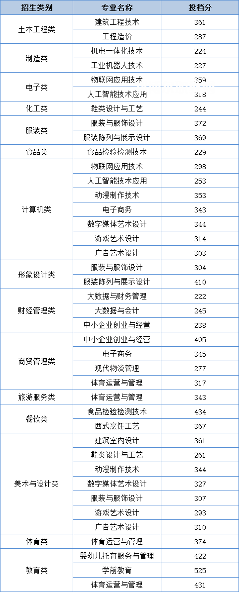 泉州輕工職業(yè)學(xué)院高職分類(lèi)考試錄取分?jǐn)?shù)線(xiàn)(2022-2021歷年)
