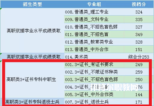 中山職業(yè)技術學院3+證書錄取分數線(2022-2021歷年)