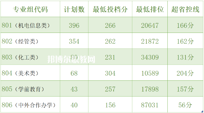 中山職業(yè)技術學院3+證書錄取分數線(2022-2021歷年)