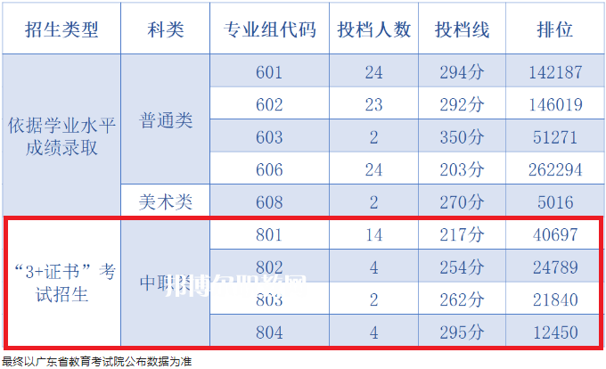中山職業(yè)技術學院3+證書錄取分數線(2022-2021歷年)